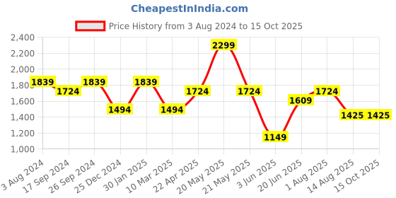 myntra.com Peter England Slim Fit Opaque Striped Formal Shirt peter england Price History Graph from 3 Aug 2024 to 15 Oct 2025