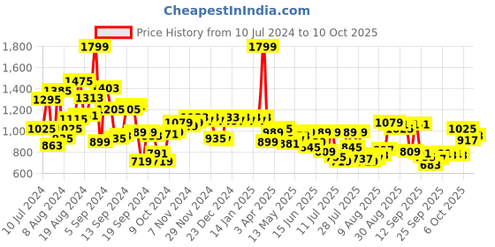 myntra.com Peter England Slim Fit Self Design Checked Formal Shirt peter england Price History Graph from 10 Jul 2024 to 10 Oct 2025