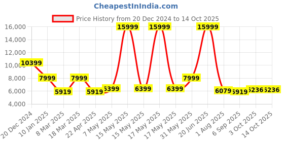 myntra.com Peter England Slim-Fit Single-Breasted Three-Piece Formal Suit peter england Price History Graph from 20 Dec 2024 to 14 Oct 2025
