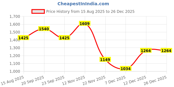 myntra.com Peter England Slim Fit Spread Collar Cotton Shirt peter england Price History Graph from 15 Aug 2025 to 26 Dec 2025