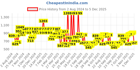 myntra.com Peter England Slim Fit Spread Collar Formal Shirt peter england Price History Graph from 2 Aug 2024 to 5 Dec 2025