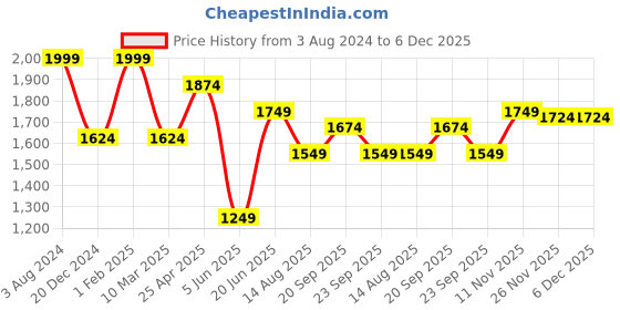 myntra.com Peter England Slim Fit Spread Collar Formal Shirt peter england Price History Graph from 3 Aug 2024 to 6 Dec 2025