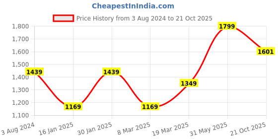 myntra.com Peter England Slim Fit Spread Collar Formal Shirt peter england Price History Graph from 3 Aug 2024 to 21 Oct 2025