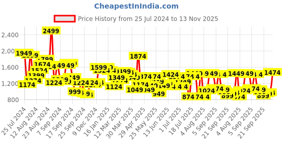 myntra.com Peter England Slim Fit Striped Formal Shirt peter england Price History Graph from 25 Jul 2024 to 13 Nov 2025