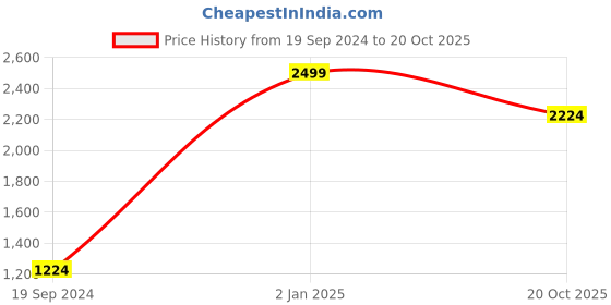 myntra.com Peter England Slim Fit Striped Spread Collar Long Sleeves Formal Shirt peter england Price History Graph from 19 Sep 2024 to 20 Oct 2025