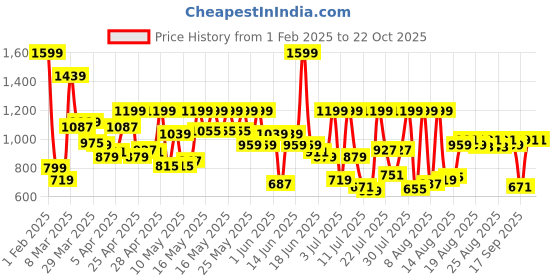 myntra.com Peter England Slim Fit Textured Formal Shirt peter england Price History Graph from 1 Feb 2025 to 22 Oct 2025
