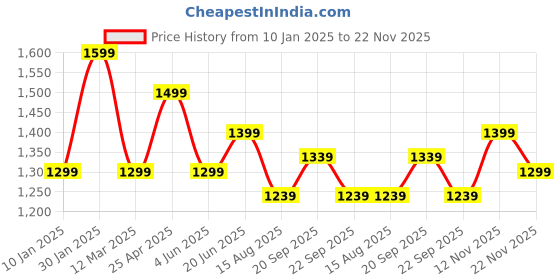 myntra.com Peter England Slim Fit Textured Self Design Formal Shirt peter england Price History Graph from 10 Jan 2025 to 22 Nov 2025