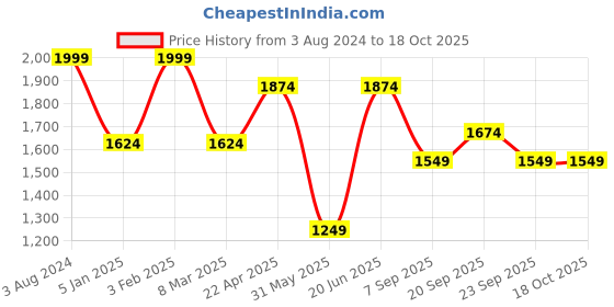 myntra.com Peter England Slim Fit Windowpane Checked Cutaway Collar Formal Shirt peter england Price History Graph from 3 Aug 2024 to 18 Oct 2025