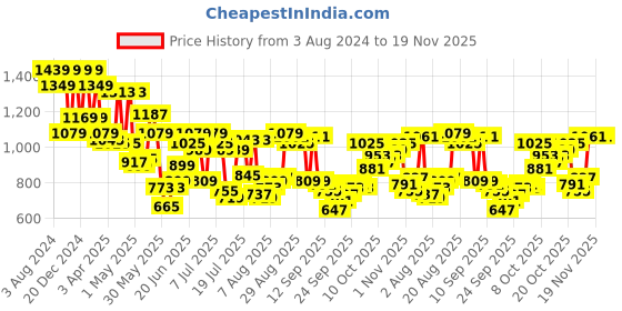 myntra.com Peter England Slim Fit Windowpane Checked Formal Shirt peter england Price History Graph from 3 Aug 2024 to 18 Nov 2025