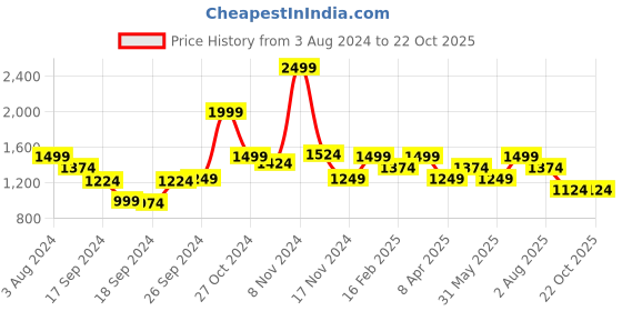 myntra.com Peter England Slim Fit Windowpane Checked Formal Shirt peter england Price History Graph from 3 Aug 2024 to 21 Oct 2025