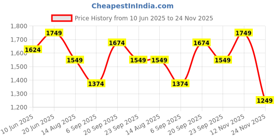 myntra.com Peter England Slim Fit Windowpane Checked Formal Shirt peter england Price History Graph from 10 Jun 2025 to 24 Nov 2025