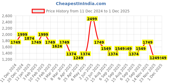 myntra.com Peter England Slim Fit Windowpane Checked Formal Shirt peter england Price History Graph from 11 Dec 2024 to 1 Dec 2025
