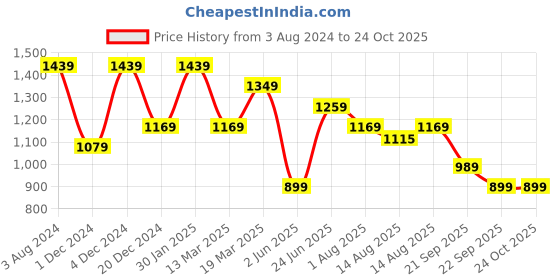 myntra.com Peter England Slim Fit Windowpane Checks Formal Shirt peter england Price History Graph from 3 Aug 2024 to 23 Oct 2025