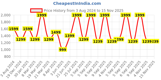 myntra.com Peter England Slim Fit Windowpane Checks Spread Collar Cotton Formal Shirt peter england Price History Graph from 3 Aug 2024 to 15 Nov 2025
