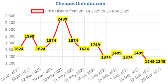 myntra.com Peter England Slim Fit Windowpane Checks Spread Collar Long Sleeves Formal Shirt peter england Price History Graph from 20 Jan 2025 to 28 Nov 2025
