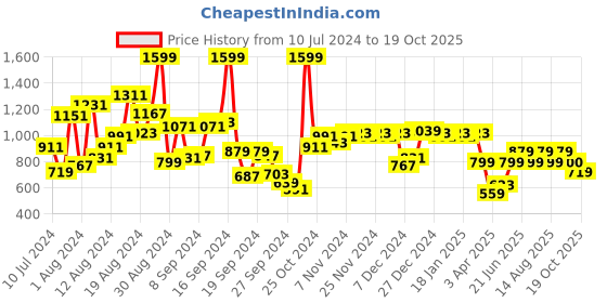 myntra.com Peter England Solid Slim Fit Formal Shirt peter england Price History Graph from 10 Jul 2024 to 19 Oct 2025