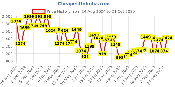 myntra.com Peter England Sport Slim Fit Checked Cotton Shirt peter england Price History Graph from 24 Aug 2024 to 21 Oct 2025