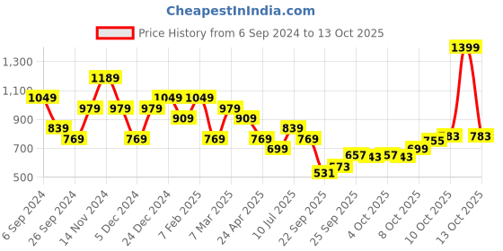 myntra.com Peter England Spread Collar Cotton Regular Fit Formal Shirt peter england Price History Graph from 6 Sep 2024 to 13 Oct 2025
