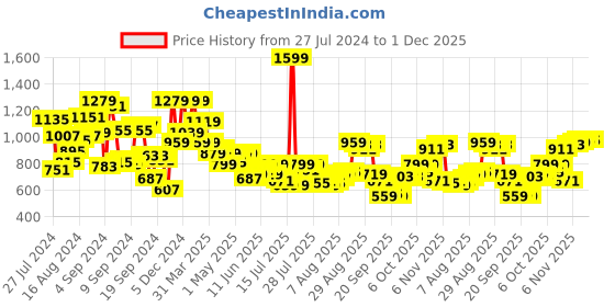 myntra.com Peter England Spread Collar Formal Shirt peter england Price History Graph from 27 Jul 2024 to 30 Nov 2025