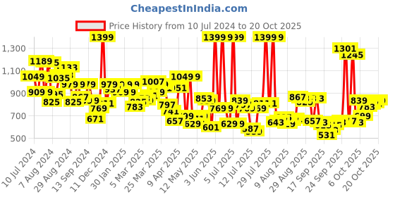 myntra.com Peter England Spread Collar Formal Shirt peter england Price History Graph from 10 Jul 2024 to 17 Oct 2025