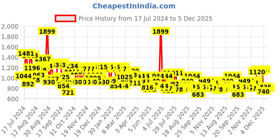 myntra.com Peter England Spread Collar Formal Shirt peter england Price History Graph from 17 Jul 2024 to 5 Dec 2025