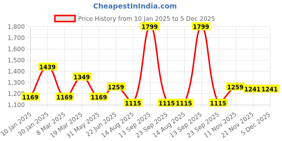 myntra.com Peter England Spread Collar Formal Shirt peter england Price History Graph from 10 Jan 2025 to 5 Dec 2025