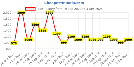 myntra.com Peter England Spread Collar Long Sleeves Geometric Printed Slim Fit Formal Shirt peter england Price History Graph from 19 Sep 2024 to 4 Dec 2025