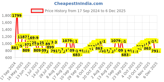 myntra.com Peter England Spread Collar Long Sleeves Regular Fit Formal Shirt peter england Price History Graph from 17 Sep 2024 to 6 Dec 2025