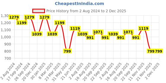myntra.com Peter England Spread Collar Micro Printed Half Sleeves Cotton Formal Shirt peter england Price History Graph from 2 Aug 2024 to 2 Dec 2025