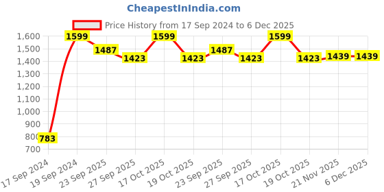 myntra.com Peter England Spread Collar Pure Cotton Formal Shirt peter england Price History Graph from 17 Sep 2024 to 5 Dec 2025
