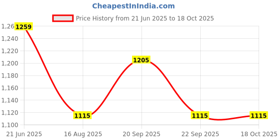 myntra.com Peter England Spread Collar Regular Fit Formal Shirt peter england Price History Graph from 21 Jun 2025 to 18 Oct 2025