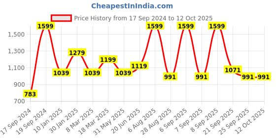 myntra.com Peter England Spread Collar Short Sleeves Checked Formal Shirt peter england Price History Graph from 17 Sep 2024 to 11 Oct 2025