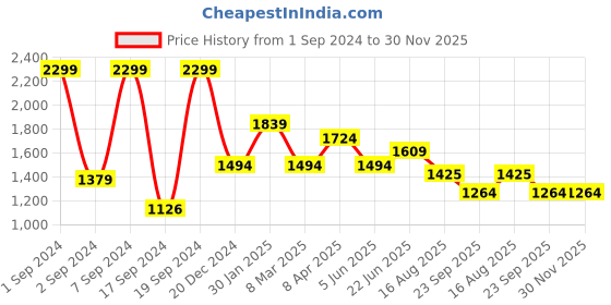 myntra.com Peter England Spread Collar Slim Fit Opaque Formal Shirt peter england Price History Graph from 1 Sep 2024 to 29 Nov 2025