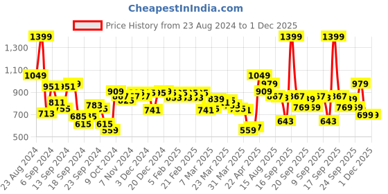 myntra.com Peter England Spread Collar Slim Fit Opaque Printed Cotton Formal Shirt peter england Price History Graph from 23 Aug 2024 to 1 Dec 2025