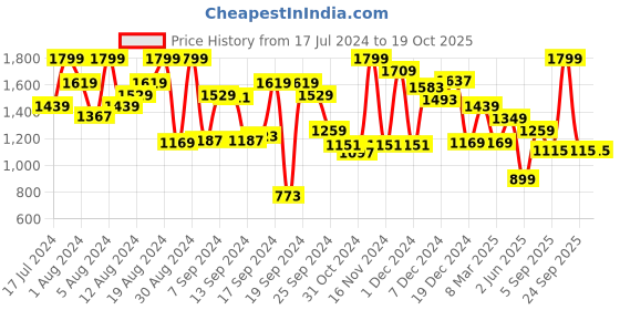 myntra.com Peter England Spread Collar Slim Fit Striped Formal Shirt peter england Price History Graph from 17 Jul 2024 to 19 Oct 2025
