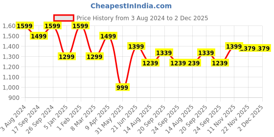 myntra.com Peter England Spread Collar Super Slim Fit Abstract Printed Formal Shirt peter england Price History Graph from 3 Aug 2024 to 2 Dec 2025
