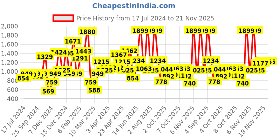 myntra.com Peter England Square Neck Puff Sleeve Fit & Flare Smocked Effect Dress peter england Price History Graph from 17 Jul 2024 to 20 Nov 2025