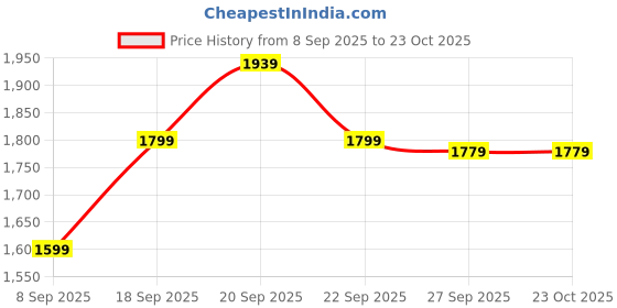 myntra.com peter england casuals Peter England Striped Crew Neck Pullover peter england casuals Price History Graph from 8 Sep 2025 to 23 Oct 2025