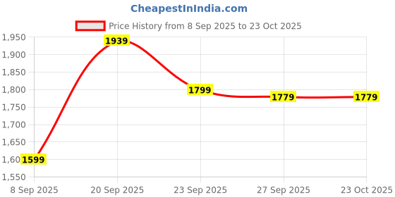 myntra.com peter england casuals Peter England Striped Crew Neck Pullover peter england casuals Price History Graph from 8 Sep 2025 to 23 Oct 2025