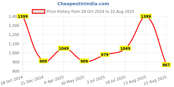 myntra.com Peter England Striped Polo Collar Short Sleeves T-shirt peter england Price History Graph from 28 Oct 2024 to 22 Aug 2025