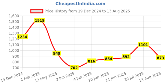 myntra.com Peter England Striped Polo Collar Slim Fit T-shirt peter england Price History Graph from 19 Dec 2024 to 13 Aug 2025