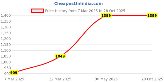 myntra.com Peter England Striped Polo Collar T-shirt peter england Price History Graph from 7 Mar 2025 to 28 Oct 2025