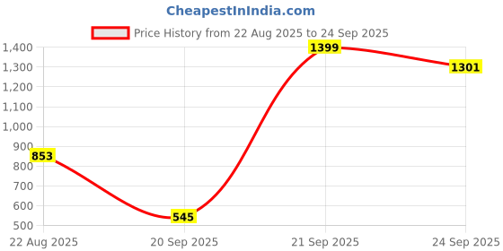 myntra.com Peter England Striped Polo Collar T-shirt peter england Price History Graph from 22 Aug 2025 to 24 Sep 2025