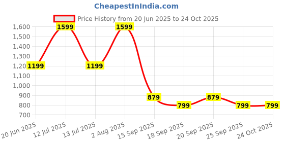 myntra.com Peter England Striped Slim Fit Formal Shirt peter england Price History Graph from 20 Jun 2025 to 22 Oct 2025