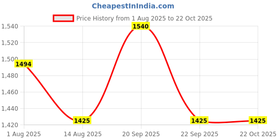 myntra.com Peter England Striped Slim Fit Spread Collar Cotton Shirt peter england Price History Graph from 1 Aug 2025 to 21 Oct 2025
