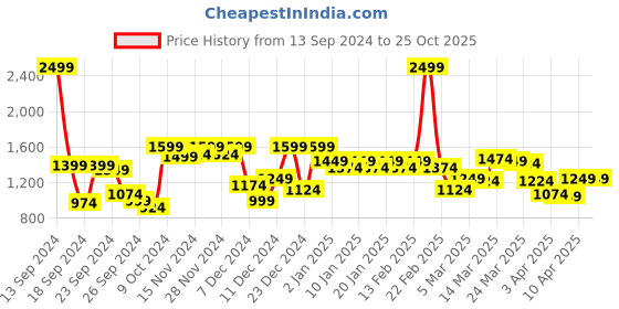 myntra.com Peter England Striped Sweatshirt peter england Price History Graph from 13 Sep 2024 to 24 Oct 2025