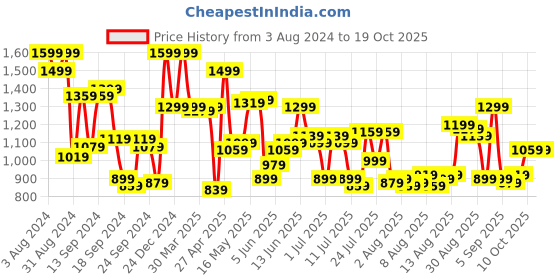 myntra.com Peter England Super Slim Fit Printed Formal Shirt peter england Price History Graph from 3 Aug 2024 to 18 Oct 2025