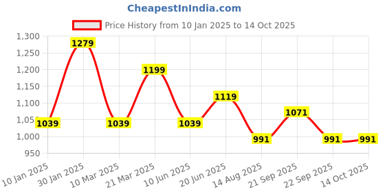 myntra.com Peter England Tartan Checked Formal Shirt peter england Price History Graph from 10 Jan 2025 to 14 Oct 2025