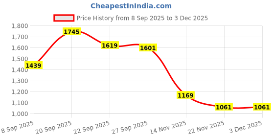myntra.com peter england casuals Peter England Textured Crew Neck Pullover peter england casuals Price History Graph from 8 Sep 2025 to 3 Dec 2025