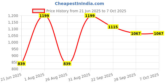 myntra.com Peter England Textured Formal Pocket Square peter england Price History Graph from 21 Jun 2025 to 7 Oct 2025